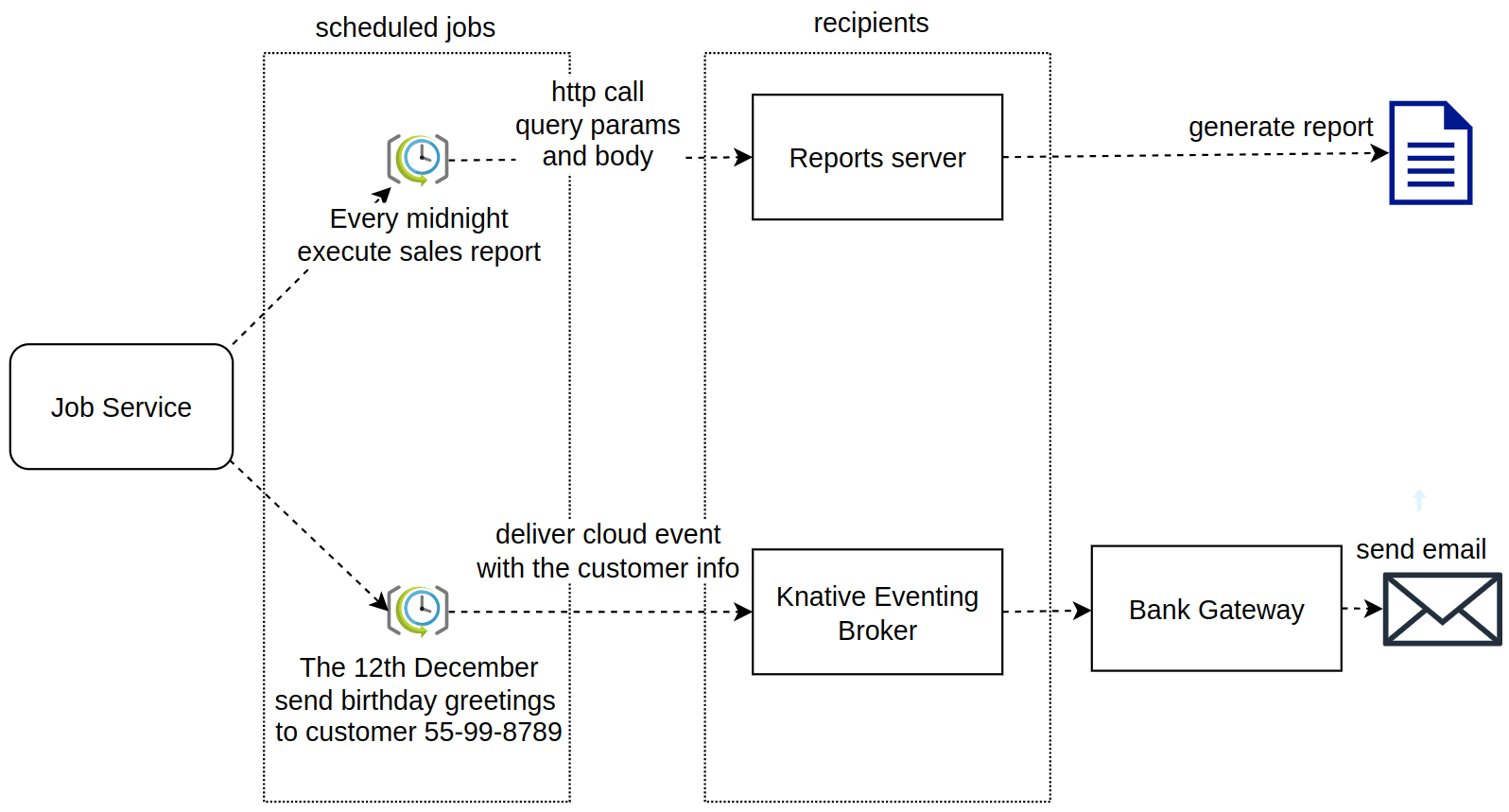 Job Service Generic Diagram