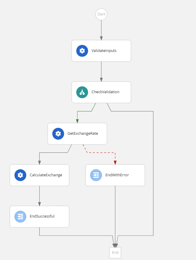 currency exchange workflow diagram