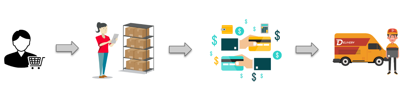 Example of order fulfillment process